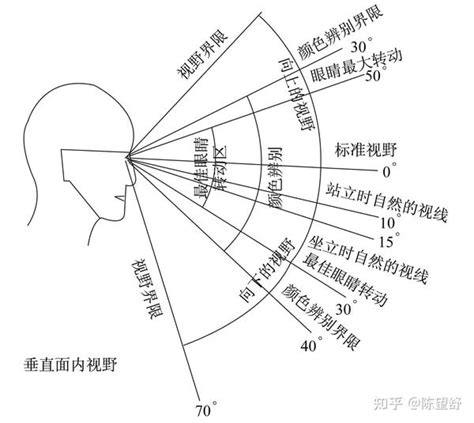 站立視線高度|眼睛总是处于最佳位置